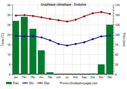 Graphique climatique - Dodoma (Tanzanie)