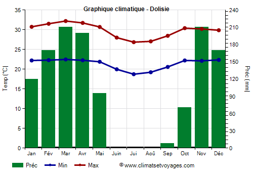 Graphique climatique - Dolisie (Congo)