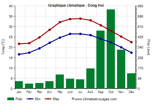 Graphique climatique - Dong Hoi