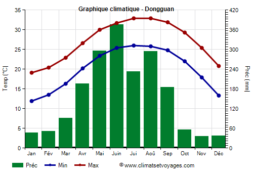 Graphique climatique - Dongguan (Guangdong)