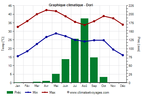 Graphique climatique - Dori