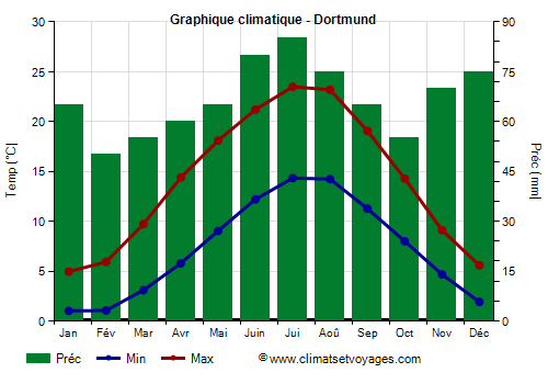 Graphique climatique - Dortmund (Allemagne)