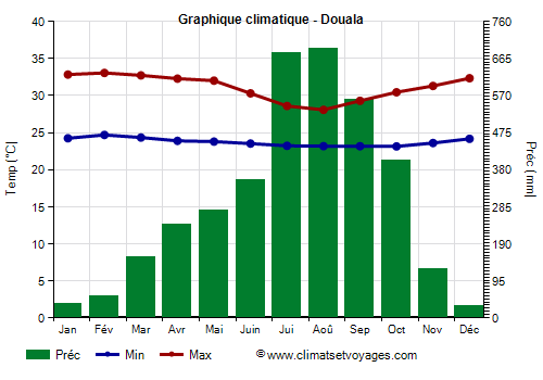 Graphique climatique - Douala