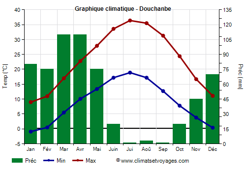 Graphique climatique - Douchanbe