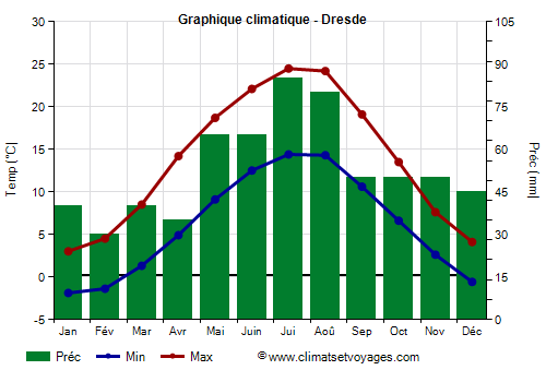 Graphique climatique - Dresde (Allemagne)