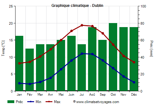 Graphique climatique - Dublino