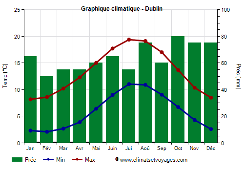 Graphique climatique - Dublin (Irlande)