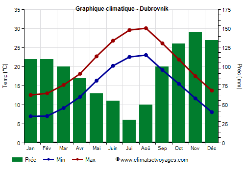 Graphique climatique - Dubrovnik (Croatie)
