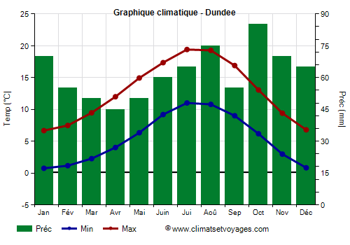 Graphique climatique - Dundee (Ecosse)