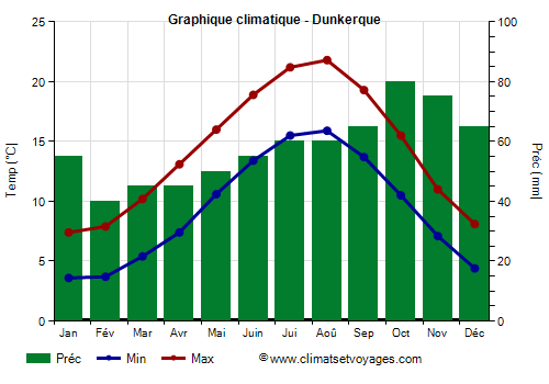 Graphique climatique - Dunkerque (France)