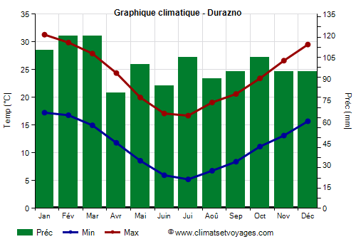 Graphique climatique - Durazno (Uruguay)