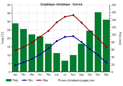 Graphique climatique - Durazzo