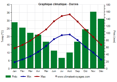 Graphique climatique - Durres