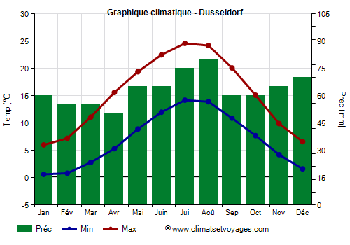 Graphique climatique - Dusseldorf