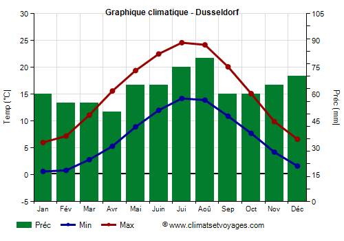 Graphique climatique - Dusseldorf (Allemagne)