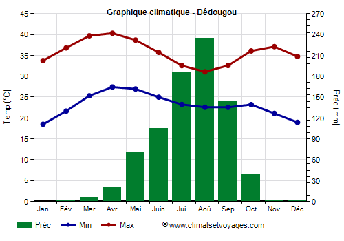 Graphique climatique - Dédougou (Burkina Faso)