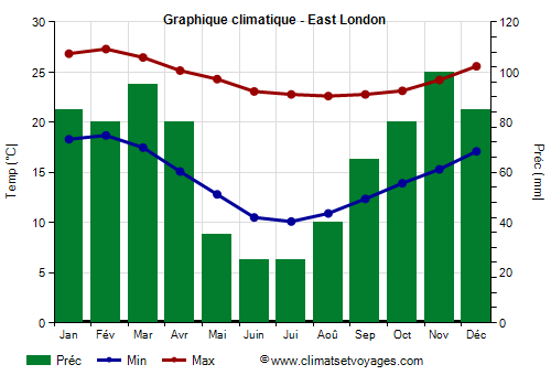 Graphique climatique - East London (Afrique du Sud)