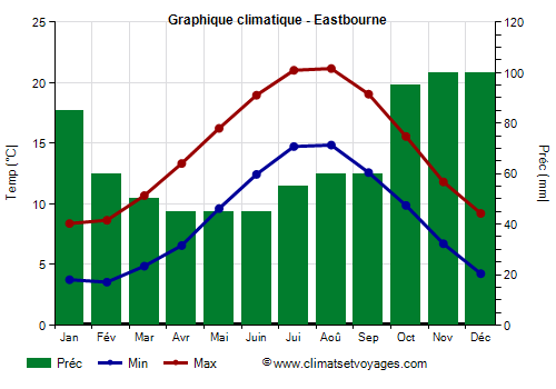 Graphique climatique - Eastbourne