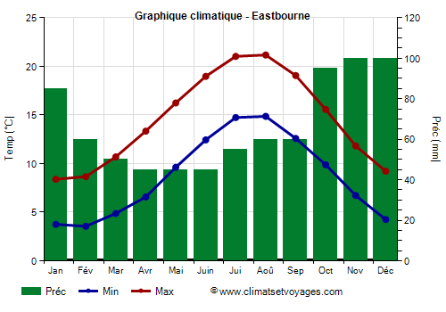 Graphique climatique - Eastbourne (Angleterre)