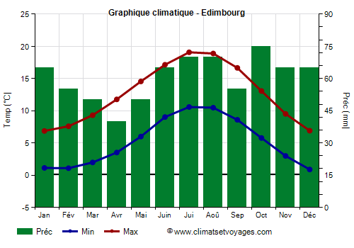 Graphique climatique - Edimbourg (Ecosse)