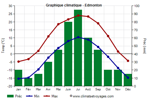 Graphique climatique - Edmonton (Canada)