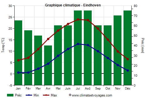 Graphique climatique - Eindhoven (Pays Bas)