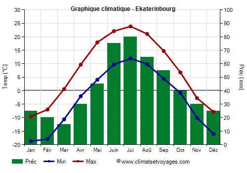 Graphique climatique - Ekaterinbourg