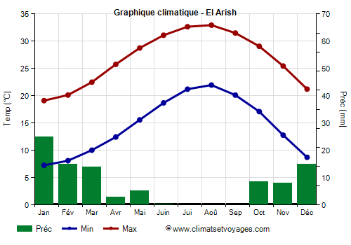 Graphique climatique - El Arish