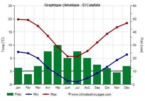 Graphique climatique - El Calafate
