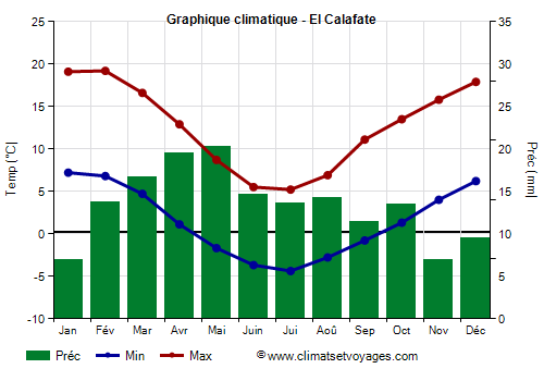 Graphique climatique - El Calafate (Argentine)