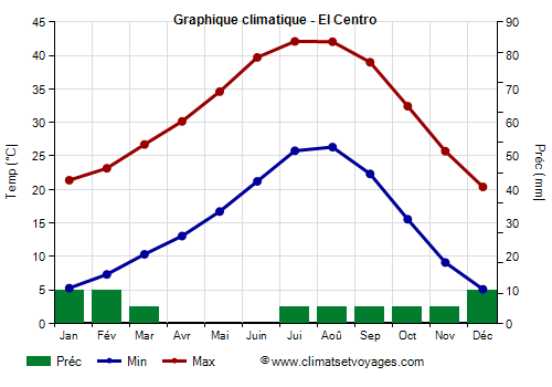 Graphique climatique - El Centro (Californie)