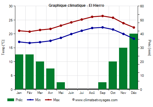 Graphique climatique - El Hierro (Canaries)