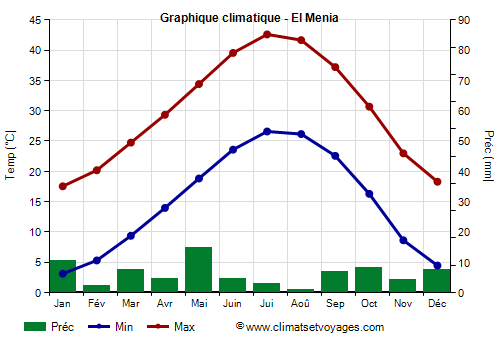 Graphique climatique - El Menia (Algerie)