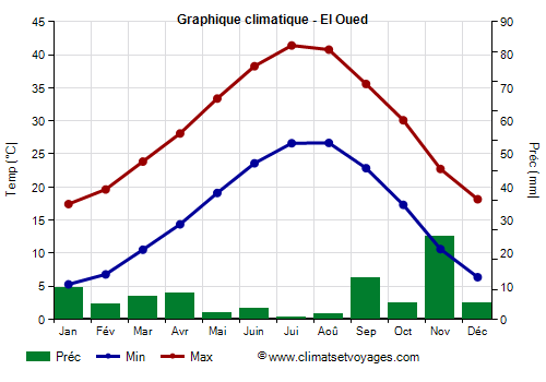 Graphique climatique - El Oued