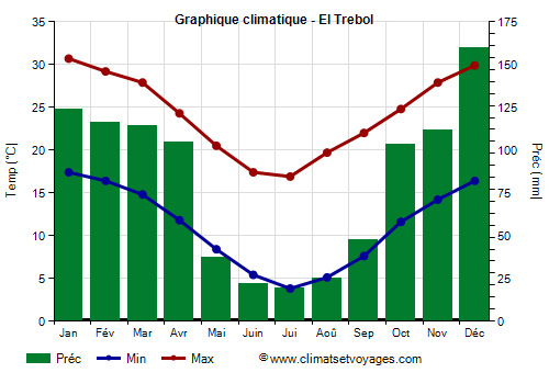 Graphique climatique - El Trebol Graphique climatique - El Trebol