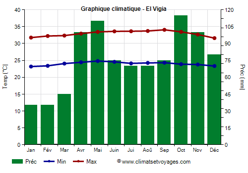 Graphique climatique - El Vigia (Venezuela)