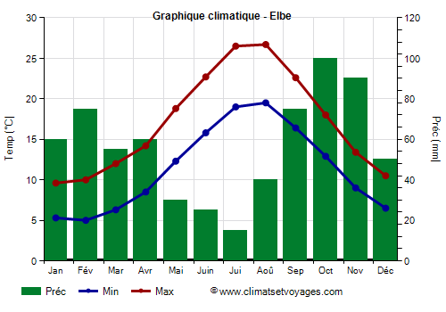 Graphique climatique - Elbe (Toscane)