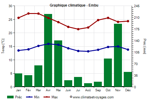 Graphique climatique - Embu (Kenya)