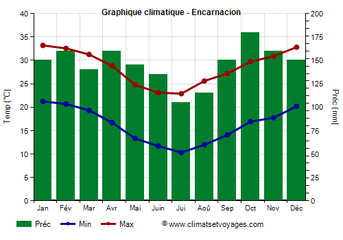 Graphique climatique - Encarnacion (Paraguay)
