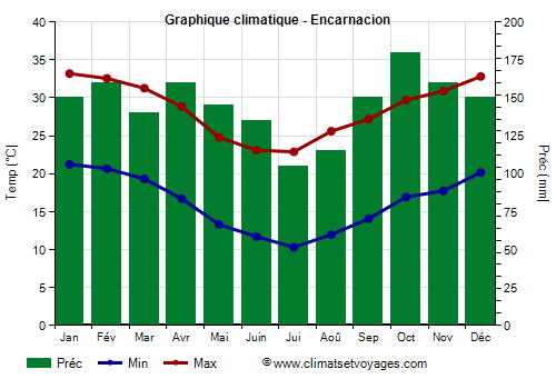 Graphique climatique - Encarnacion