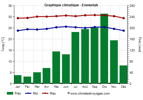 Graphique climatique - Enewetak