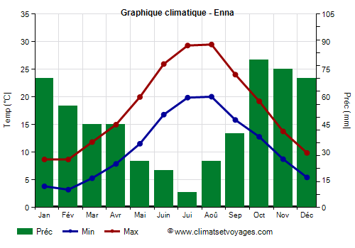 Graphique climatique - Enna (Sicile)