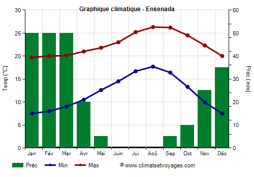 Graphique climatique - Ensenada (Basse-Californie)