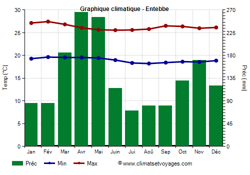 Graphique climatique - Entebbe (Ouganda)