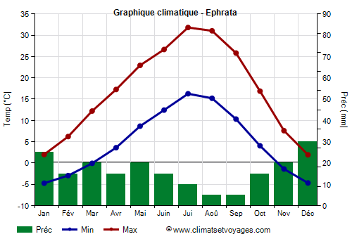 Graphique climatique - Ephrata (Washington Etat)