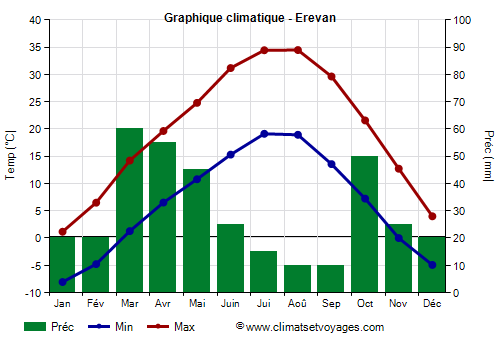 Graphique climatique - Erevan