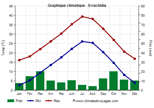 Graphique climatique - Errachidia (Maroc)