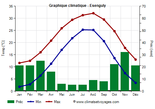 Graphique climatique - Esenguly