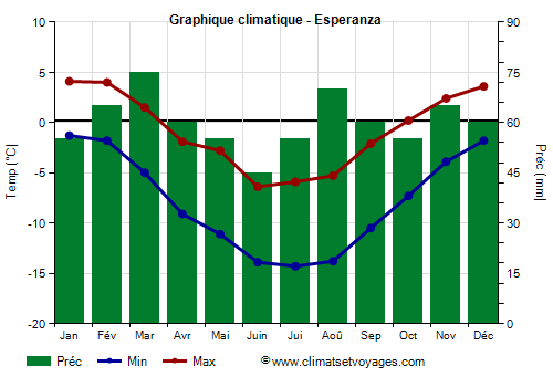 Graphique climatique - Esperanza
