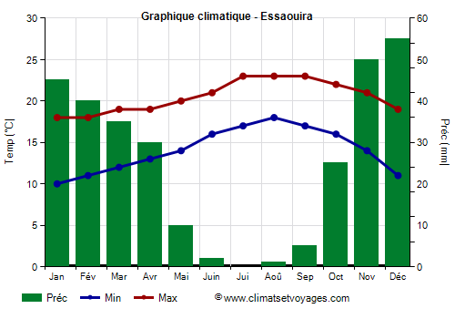 Graphique climatique - Essaouira